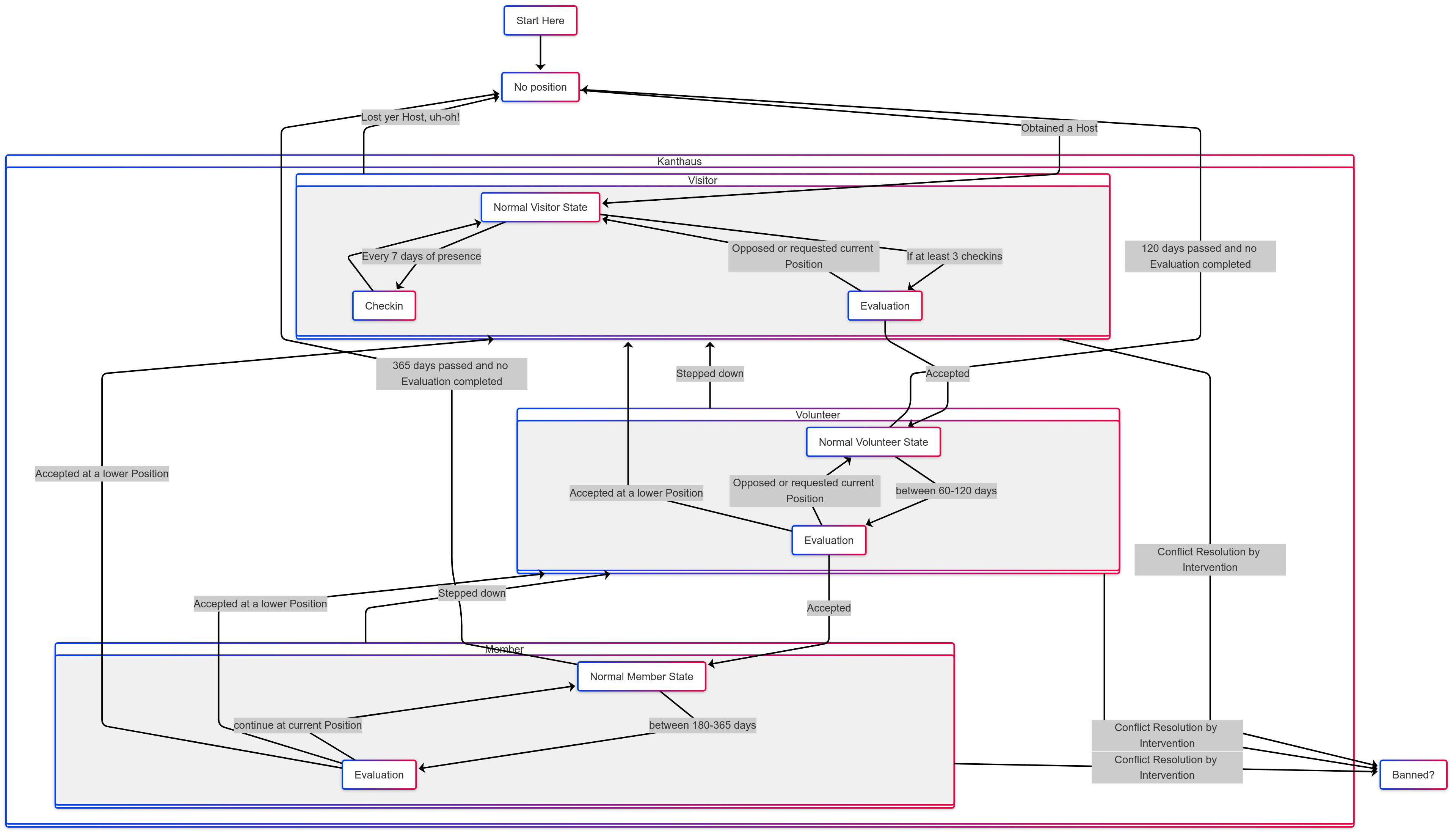 A large diagram with many nested boxes and arrows going inbetween. Boxes and arrows are labelled.